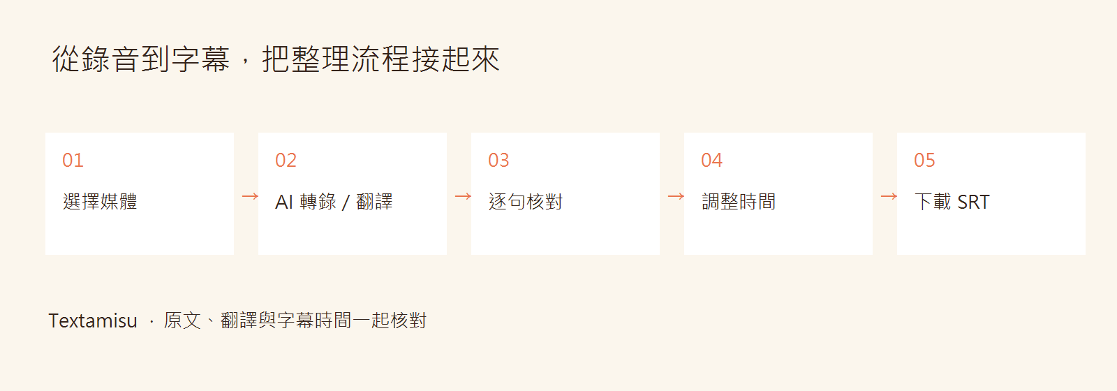 Textamisu 字幕流程：選擇媒體、AI 轉錄與翻譯、逐句核對、調整時間、下載 SRT